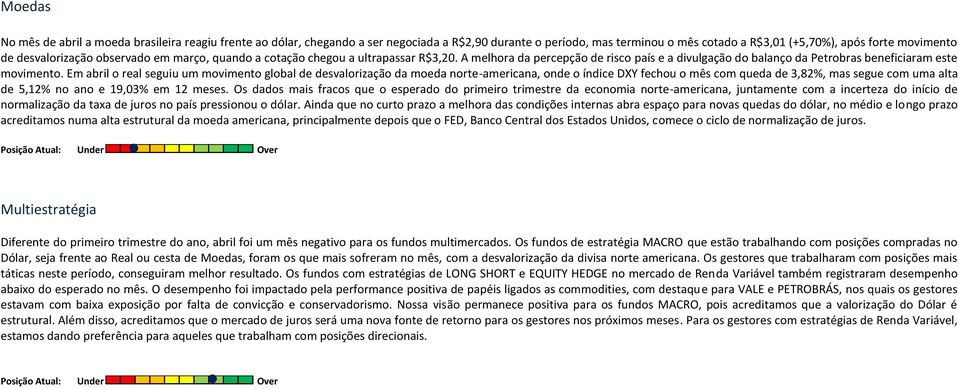 Em abril o real seguiu um movimento global de desvalorização da moeda norte-americana, onde o índice DXY fechou o mês com queda de 3,82%, mas segue com uma alta de 5,12% no ano e 19,03% em 12 meses.