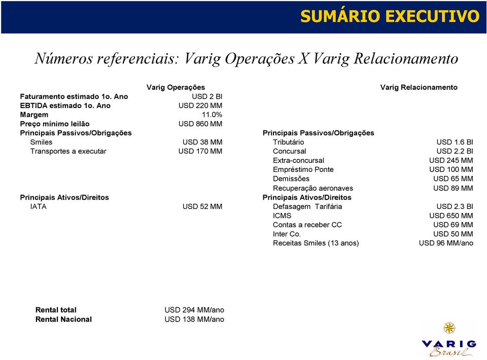 2 BI Extra-concursal USD 245 MM Empréstimo Ponte USD 100 MM Demissões USD 65 MM Recuperação aeronaves USD 89 MM Principais Ativos/Direitos Principais Ativos/Direitos IATA USD 52 MM