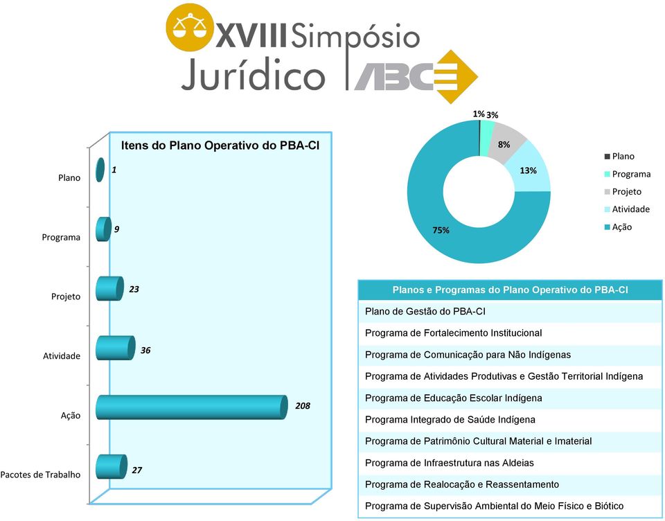 Produtivas e Gestão Territorial Indígena Ação 208 Programa de Educação Escolar Indígena Programa Integrado de Saúde Indígena Programa de Patrimônio Cultural