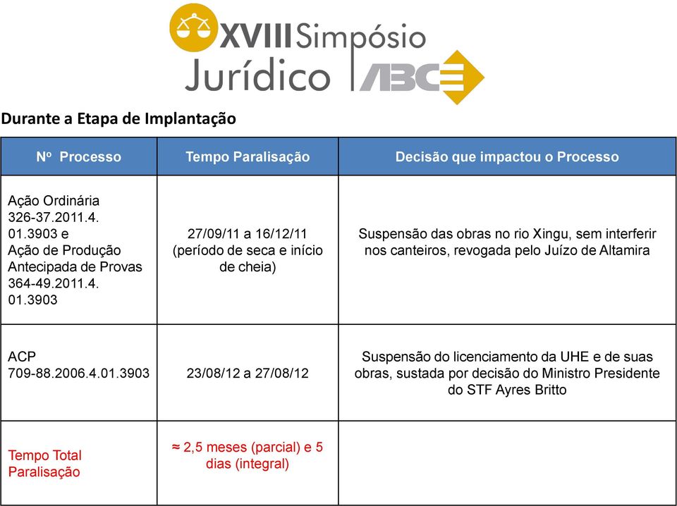 3903 27/09/11 a 16/12/11 (período de seca e início de cheia) Suspensão das obras no rio Xingu, sem interferir nos canteiros, revogada pelo