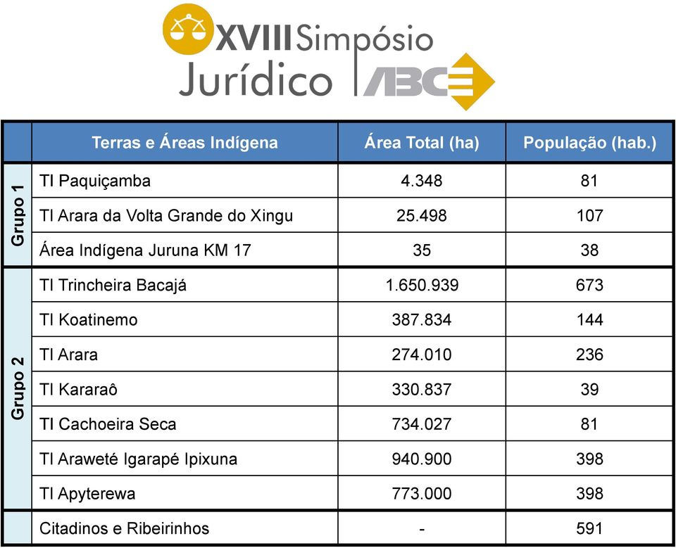 498 107 Área Indígena Juruna KM 17 35 38 TI Trincheira Bacajá 1.650.939 673 TI Koatinemo 387.