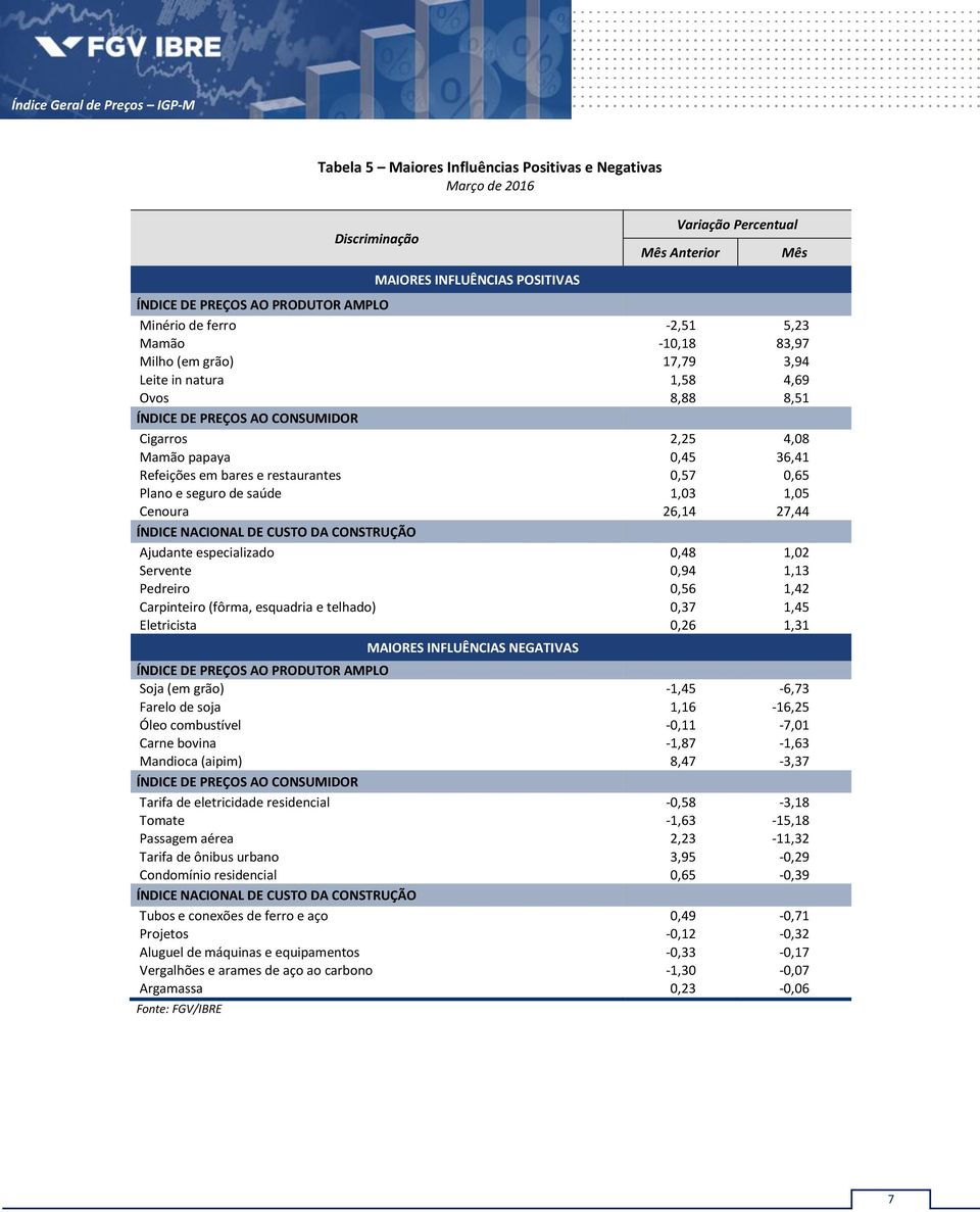 1,05 Cenoura 26,14 27,44 ÍNDICE NACIONAL DE CUSTO DA CONSTRUÇÃO Ajudante especializado 0,48 1,02 Servente 0,94 1,13 Pedreiro 0,56 1,42 Carpinteiro (fôrma, esquadria e telhado) 0,37 1,45 Eletricista