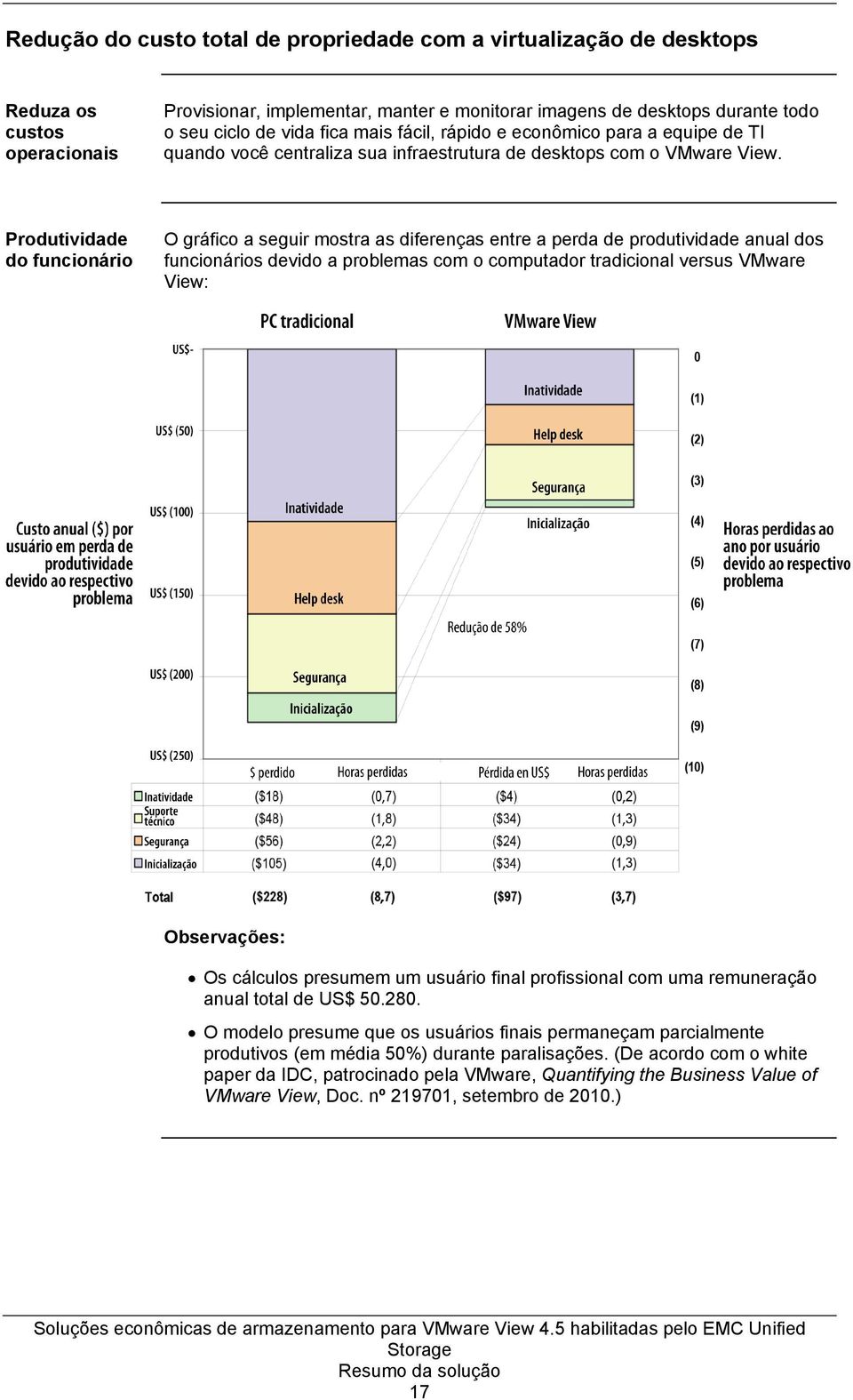 Produtividade do funcionário O gráfico a seguir mostra as diferenças entre a perda de produtividade anual dos funcionários devido a problemas com o computador tradicional versus VMware View: