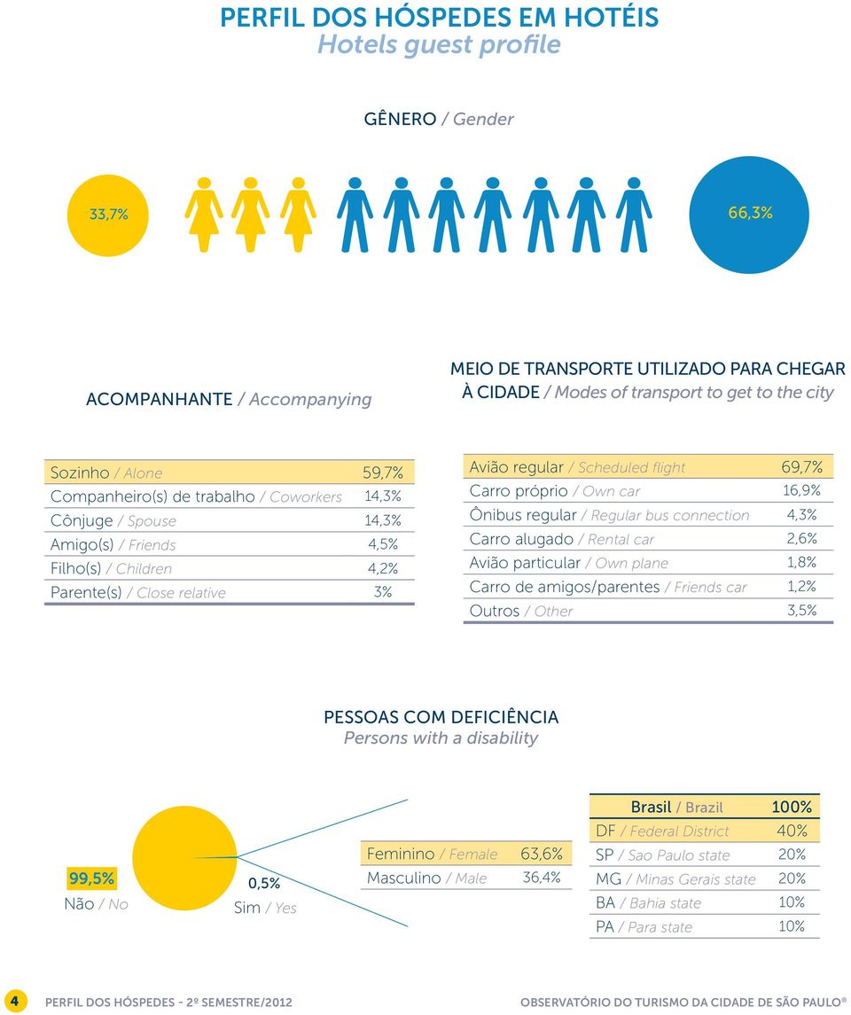 Scheduled flight 69,7% Carro próprio / Own car 16,9% Ônibus regular / Regular bus connection 4,3% Carro alugado / Rental car 2,6% Avião particular / Own plane 1,8% Carro de amigos/parentes / Friends