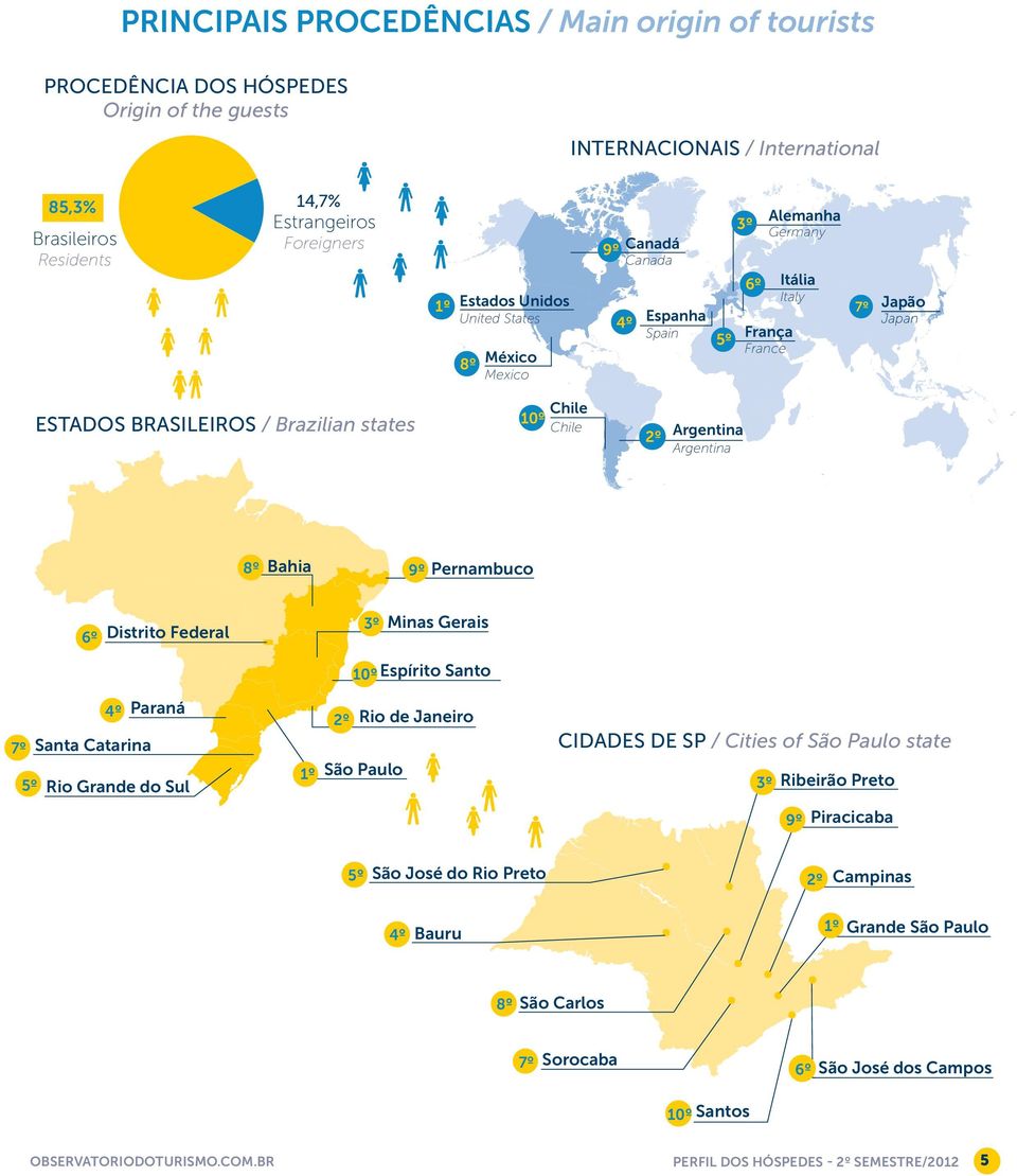 Argentina Argentina 8º Bahia 9º Pernambuco 6º Distrito Federal 3º Minas Gerais 10º Espírito Santo 4º Paraná 7º Santa Catarina 5º Rio Grande do Sul 1º 2º Rio de Janeiro São Paulo CIDADES DE SP /