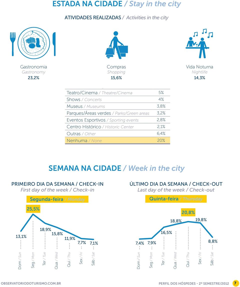 Histórico / Historic Center 2,1% Outras / Other 6,4% Nenhuma / None 20% Vida Noturna Nightlife 14,3% Semana Na cidade / Week in the city PRIMEIRo dia da semana / Check-in First day of the week /