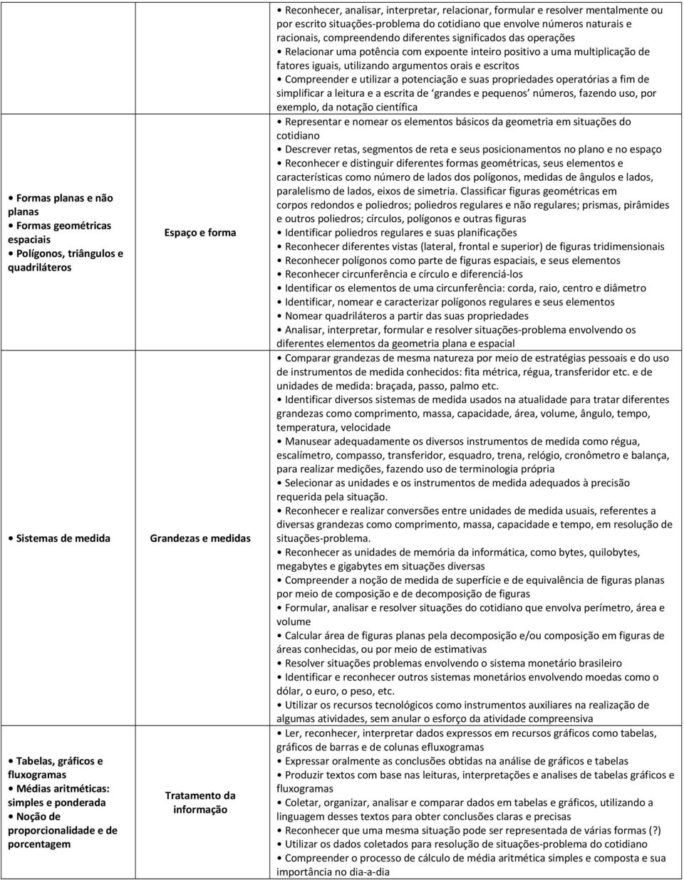 cotidiano que envolve números naturais e racionais, compreendendo diferentes significados das operações Relacionar uma potência com expoente inteiro positivo a uma multiplicação de fatores iguais,