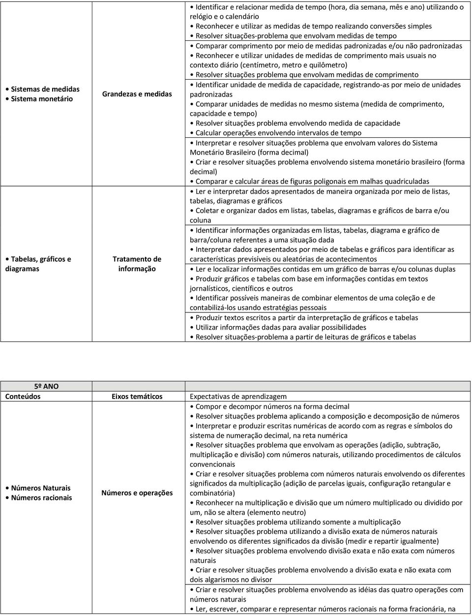 não padronizadas Reconhecer e utilizar unidades de medidas de comprimento mais usuais no contexto diário (centímetro, metro e quilômetro) Resolver situações problema que envolvam medidas de