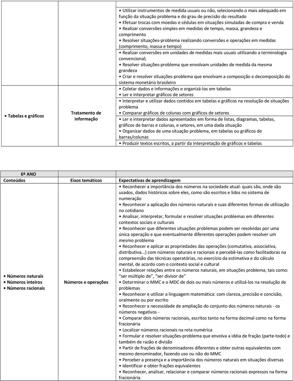 em medidas (comprimento, massa e tempo) Realizar conversões em unidades de medidas mais usuais utilizando a terminologia convencional; Resolver situações problema que envolvam unidades de medida da