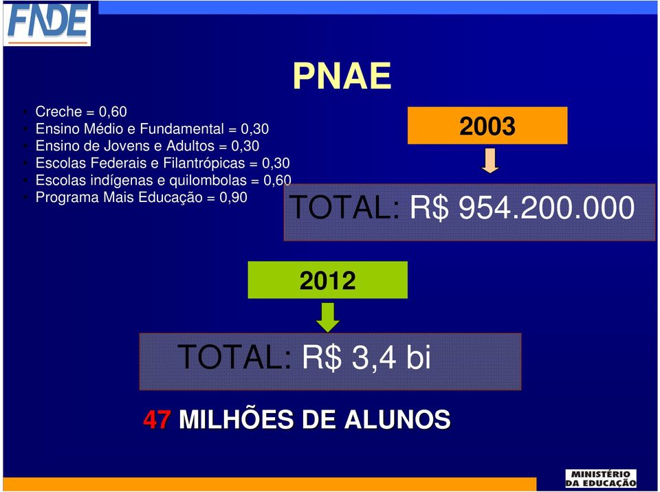 indígenas e quilombolas = 0,60 Programa Mais Educação = 0,90 PNAE