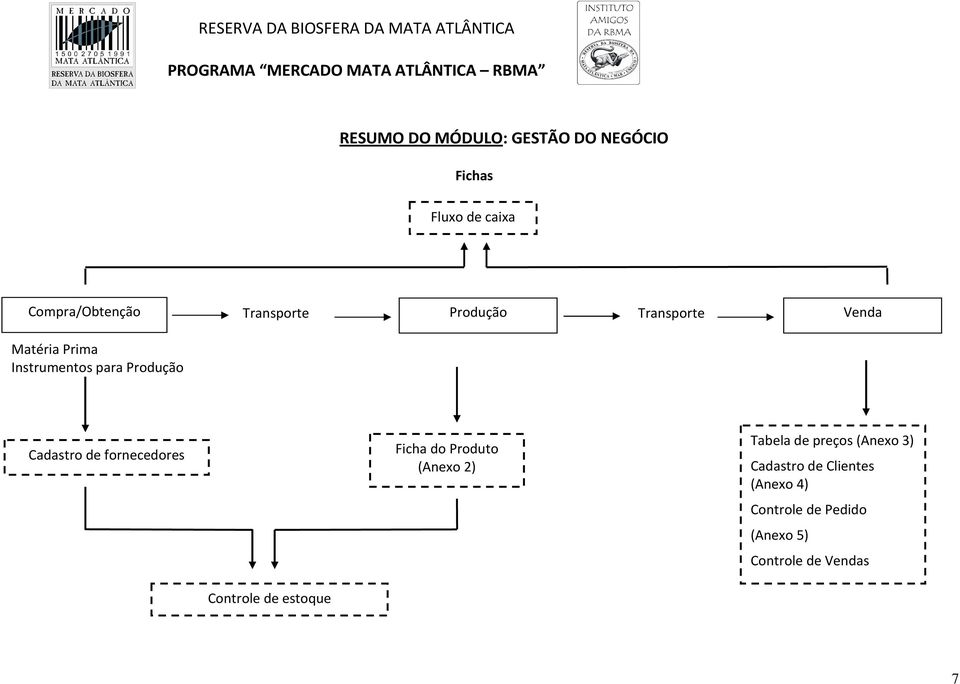 Cadastro de fornecedores Ficha do Produto (Anexo 2) Tabela de preços (Anexo 3)