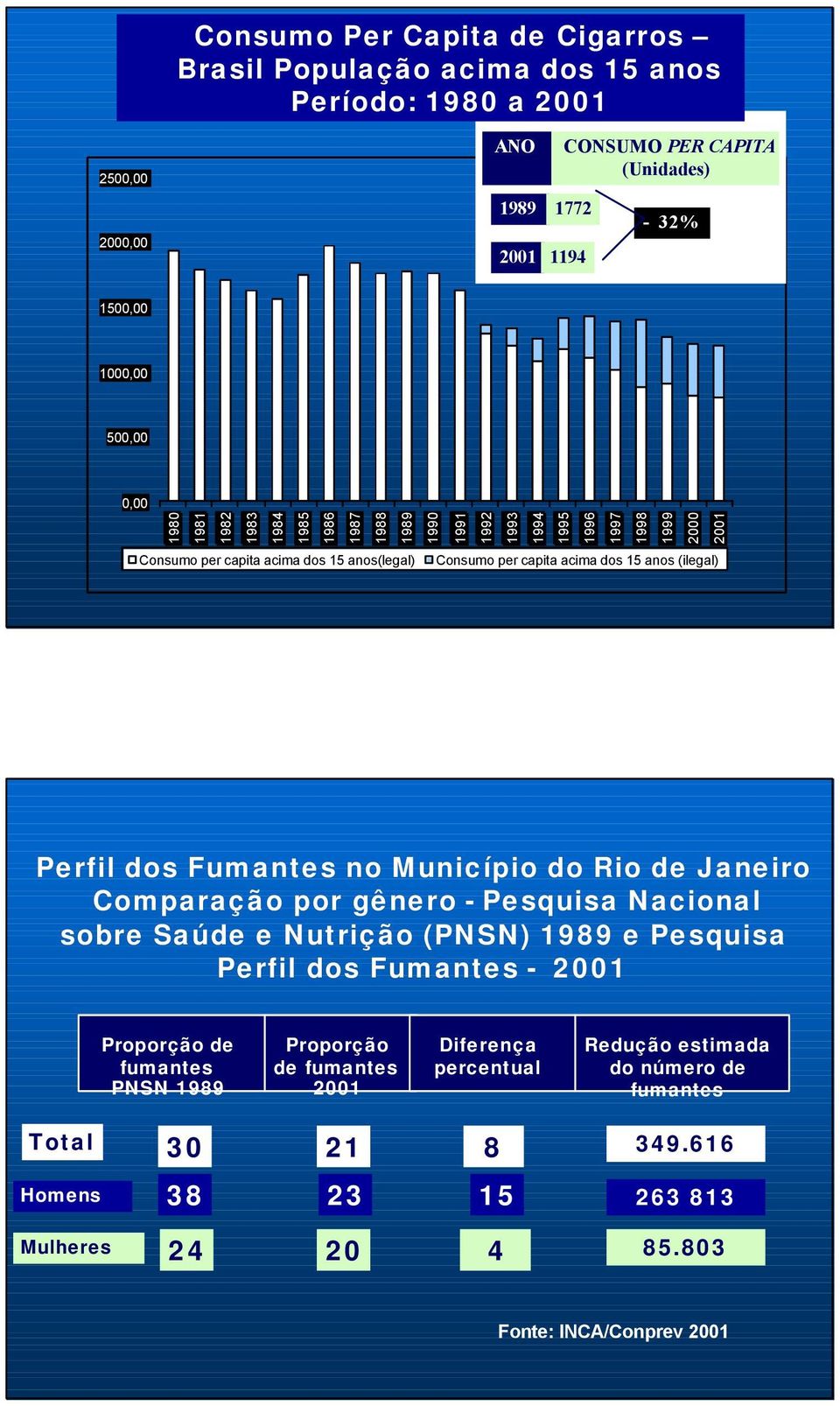 (ilegal) Perfil dos Fumantes no Município do Rio de Janeiro Comparação por gênero - Pesquisa Nacional sobre Saúde e Nutrição (PNSN) 1989 e Pesquisa Perfil dos Fumantes - 2001 Proporção de