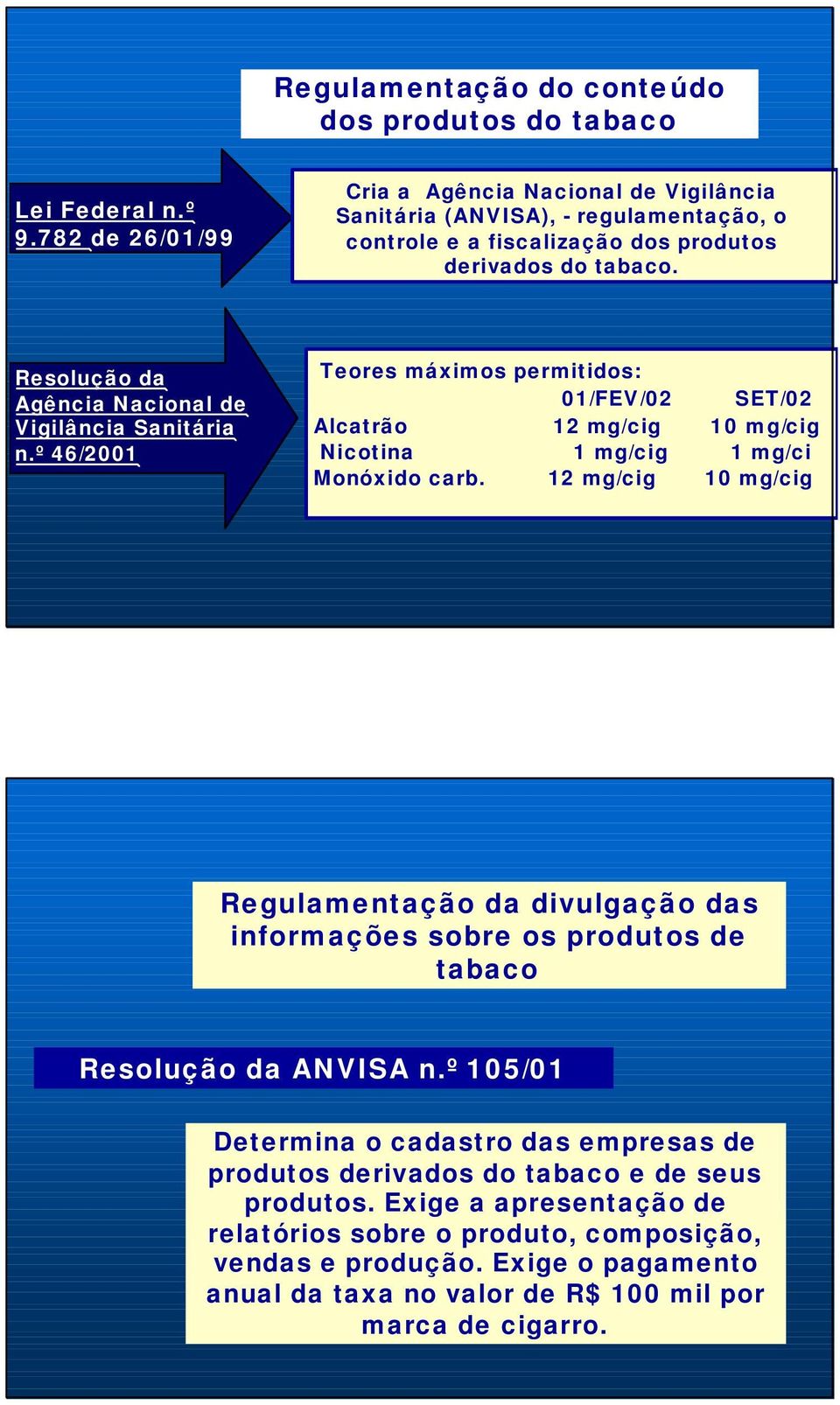 Resolução da Agência Nacional de Vigilância Sanitária n.º 46/2001 Teores máximos permitidos: 01/FEV/02 SET/02 Alcatrão 12 mg/cig 10 mg/cig Nicotina 1 mg/cig 1 mg/ci Monóxido carb.