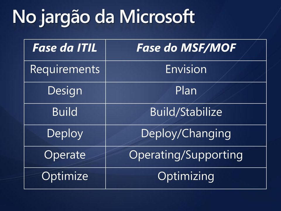 Optimize Fase do MSF/MOF Envision Plan