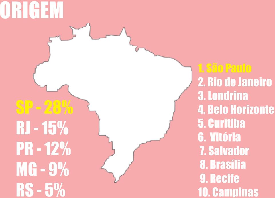 Londrina 4. Belo Horizonte 5. Curitiba 6.