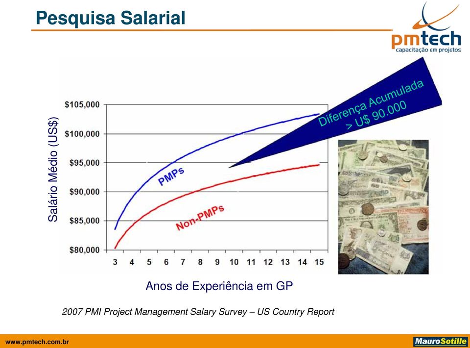 Experiência em GP 2007 PMI