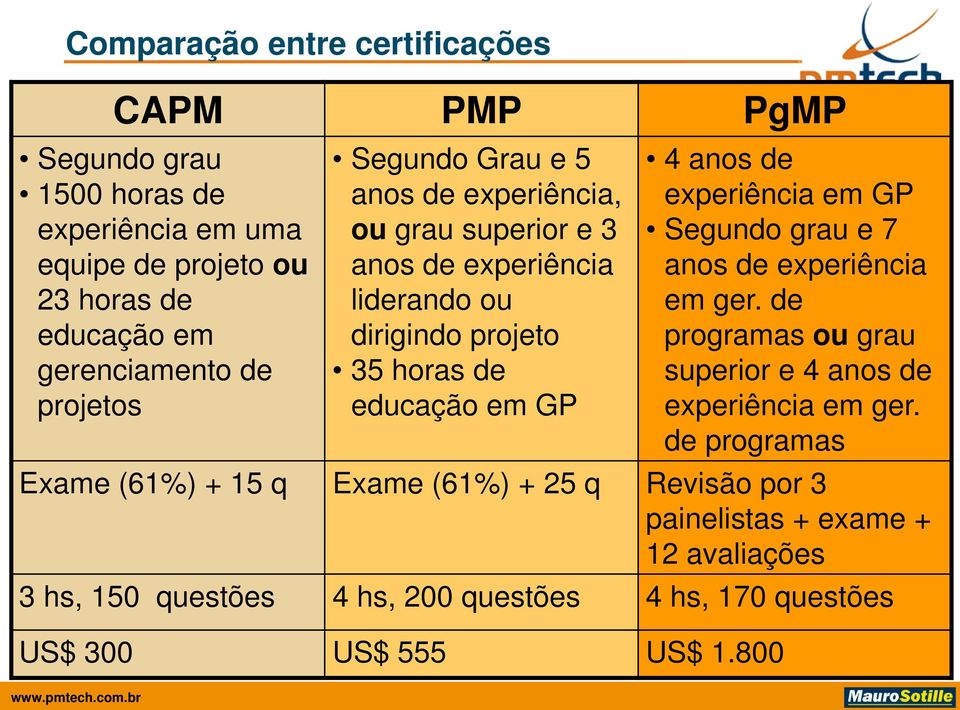 de experiência em GP Segundo grau e 7 anos de experiência em ger. de programas ou grau superior e 4 anos de experiência em ger.