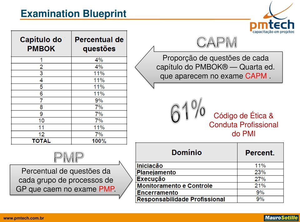 Código de Ética & Conduta Profissional do PMI Percentual