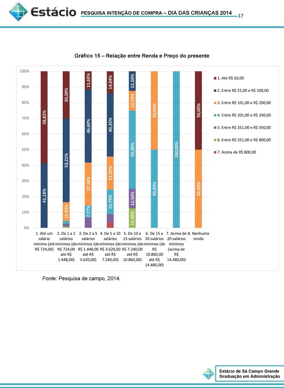 Entre R$ 551,00 e R$ 800,00 50% 7. Acima de R$ 800,00 40% 30% 20% 10% 0% 1. Até um salário mínimo (até R$ 724,00) 2. De 1 a 2 salários R$ 724,00 1.448,00) 3. De 2 a 5 salários R$ 1.448,00 3.