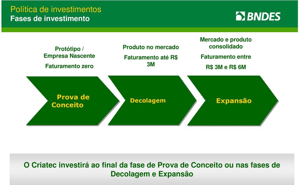 consolidado Faturamento entre R$ 3M e R$ 6M Prova de Conceito Decolagem Expansão