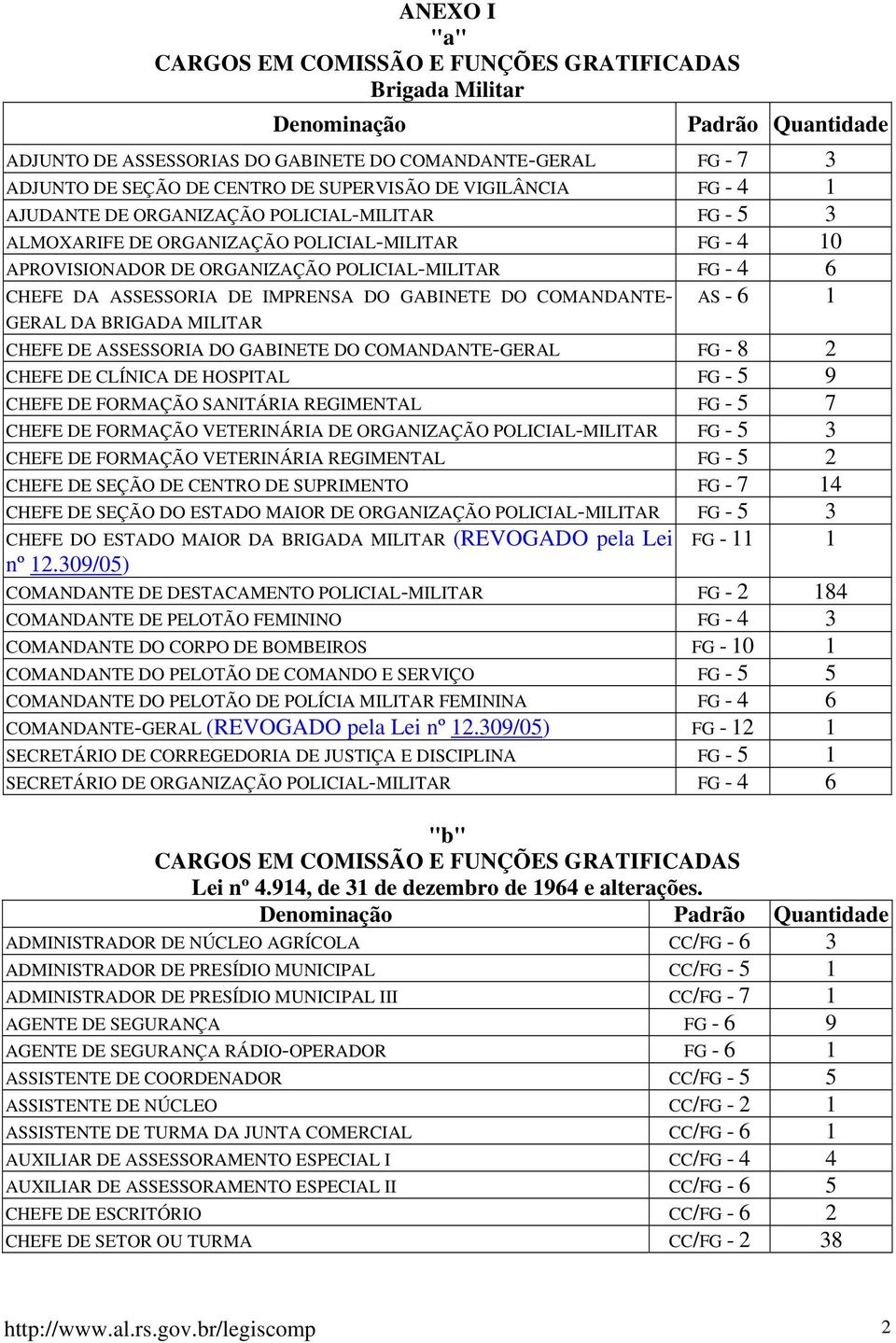 DA BRIGADA MILITAR CHEFE ASSESSORIA DO GABINETE DO COMANDANTE-GERAL FG - 8 2 CHEFE CLÍNICA HOSPITAL FG - 5 9 CHEFE FORMAÇÃO SANITÁRIA REGIMENTAL FG - 5 7 CHEFE FORMAÇÃO VETERINÁRIA ORGANIZAÇÃO