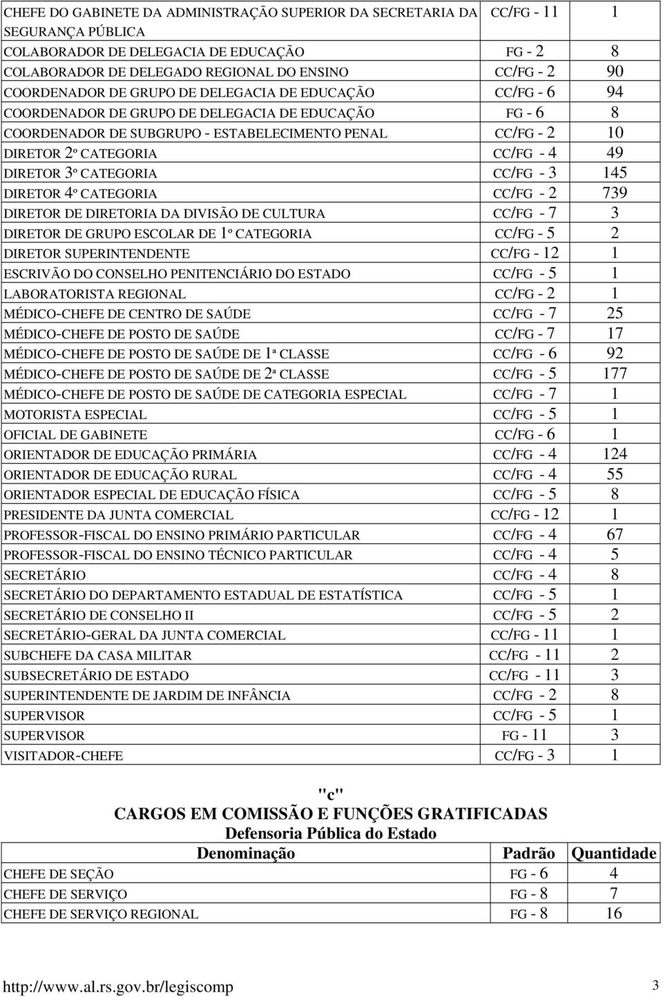 DIRETOR 4º CATEGORIA CC/FG - 2 739 DIRETOR DIRETORIA DA DIVISÃO CULTURA CC/FG - 7 3 DIRETOR GRUPO ESCOLAR 1º CATEGORIA CC/FG - 5 2 DIRETOR SUPERINTENNTE CC/FG - 12 1 ESCRIVÃO DO CONSELHO