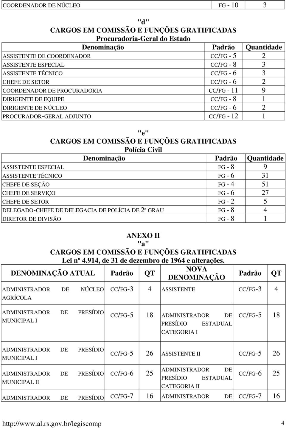 ASSISTENTE ESPECIAL FG - 8 9 ASSISTENTE TÉCNICO FG - 6 31 CHEFE SEÇÃO FG - 4 51 CHEFE SERVIÇO FG - 6 27 CHEFE SETOR FG - 2 5 LEGADO-CHEFE LEGACIA POLÍCIA 2º GRAU FG - 8 4 DIRETOR DIVISÃO FG - 8 1