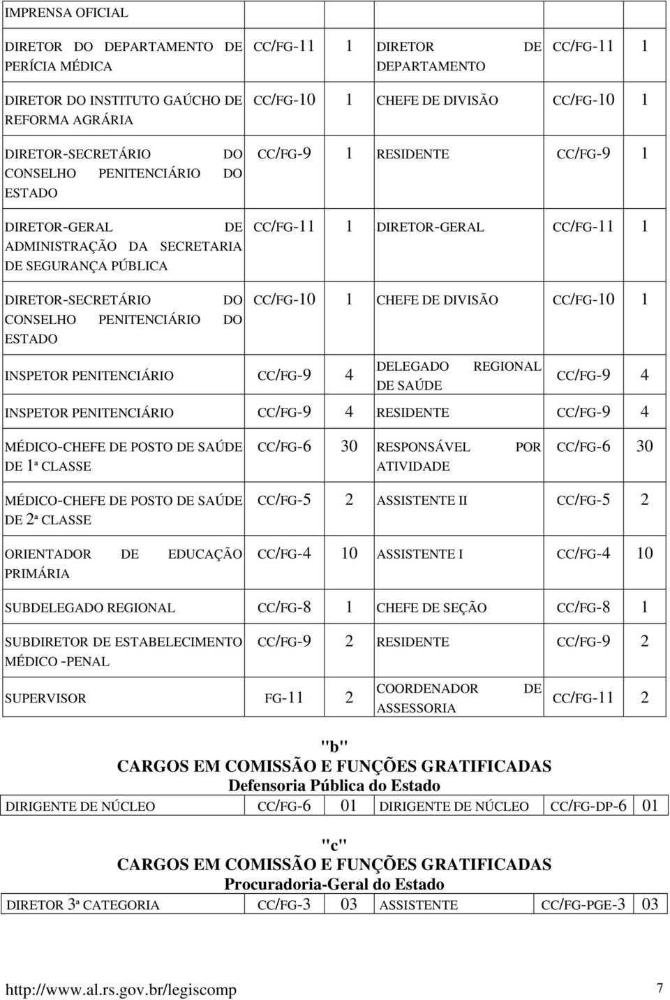 RESINTE CC/FG-9 4 MÉDICO-CHEFE POSTO SAÚ 1ª CLASSE CC/FG-6 30 RESPONSÁVEL POR ATIVIDA CC/FG-6 30 MÉDICO-CHEFE POSTO SAÚ 2ª CLASSE ORIENTADOR EDUCAÇÃO PRIMÁRIA CC/FG-5 2 ASSISTENTE II CC/FG-5 2