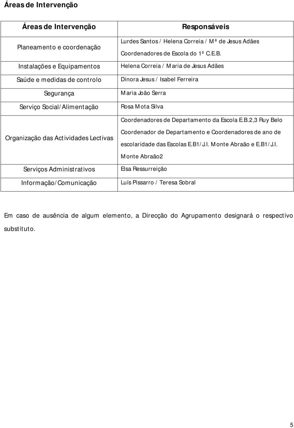 Helena Correia / Maria de Jesus Adães Dinora Jesus / Isabel Ferreira Maria João Serra Rosa Mota Silva Coordenadores de Departamento da Escola E.B.