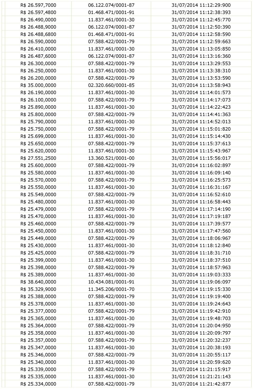 074/0001-87 31/07/20 11:13:16:360 26.300,0000 07.588.422/0001-79 31/07/20 11:13:29:553 26.250,0000 11.837.461/0001-30 31/07/20 11:13:38:310 26.200,0000 07.588.422/0001-79 31/07/20 11:13:53:590 35.