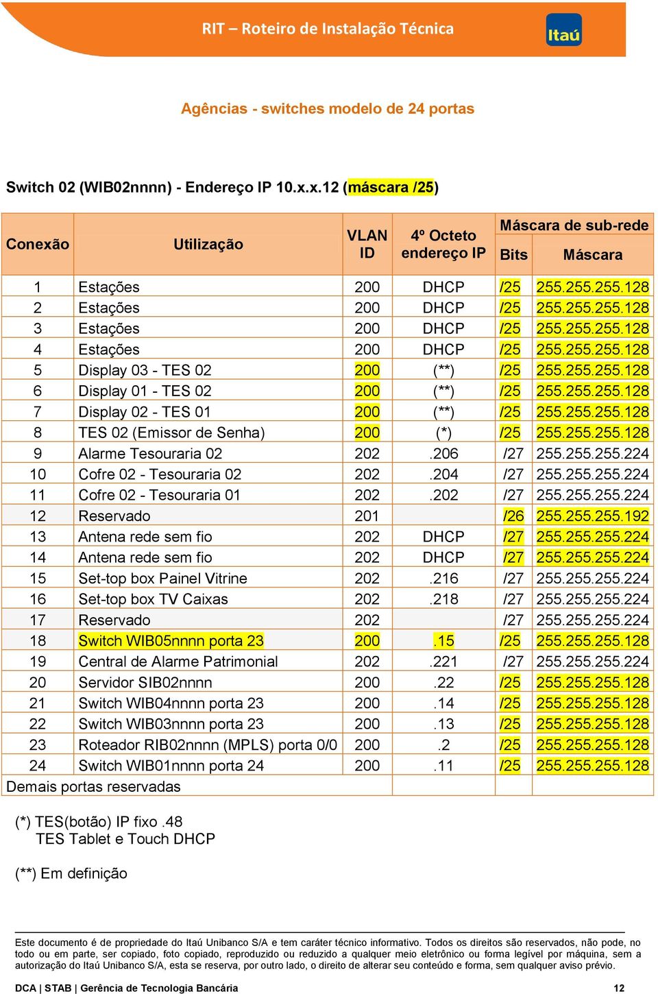 255.255.128 4 Estações 200 DHCP /25 255.255.255.128 5 Display 03 - TES 02 200 (**) /25 255.255.255.128 6 Display 01 - TES 02 200 (**) /25 255.255.255.128 7 Display 02 - TES 01 200 (**) /25 255.255.255.128 8 TES 02 (Emissor de Senha) 200 (*) /25 255.