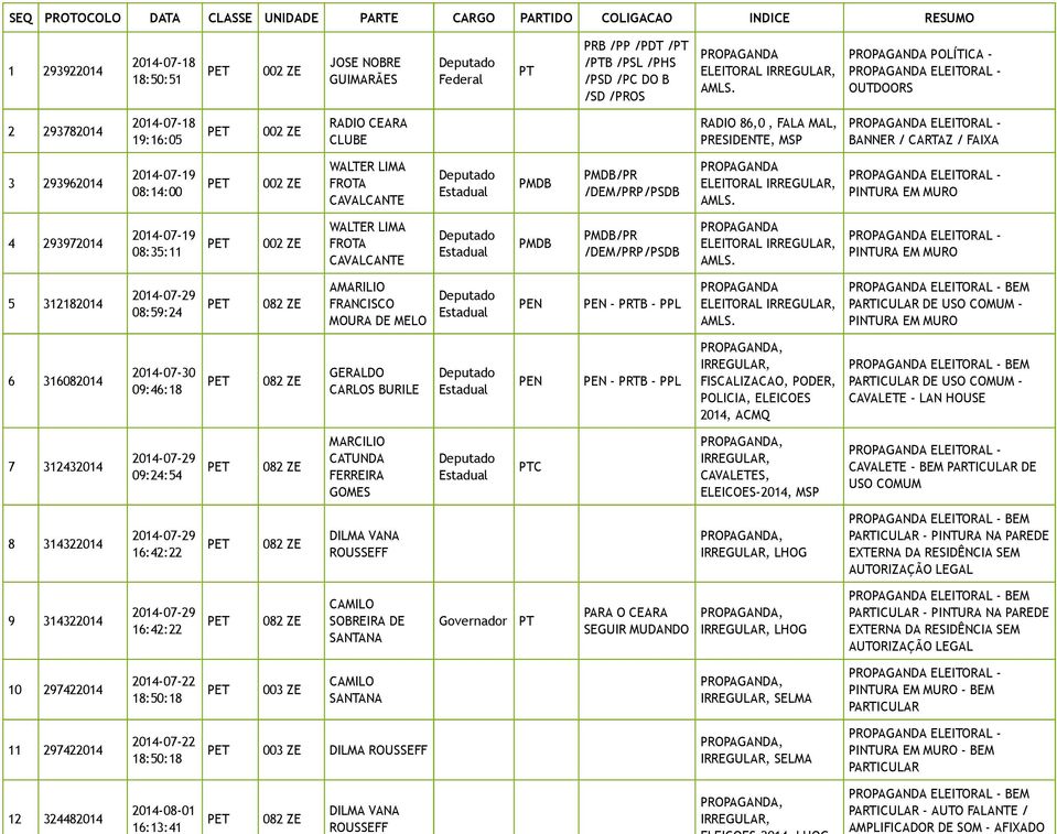 08:35:11 WALTER LIMA FROTA CAVALCANTE /PR ELEITORAL 5 312182014 08:59:24 AMARILIO FRANCISCO MOURA DE MELO PEN PEN - PRTB - PPL ELEITORAL BEM DE USO COMUM - 6 316082014 09:46:18 GERALDO CARLOS BURILE