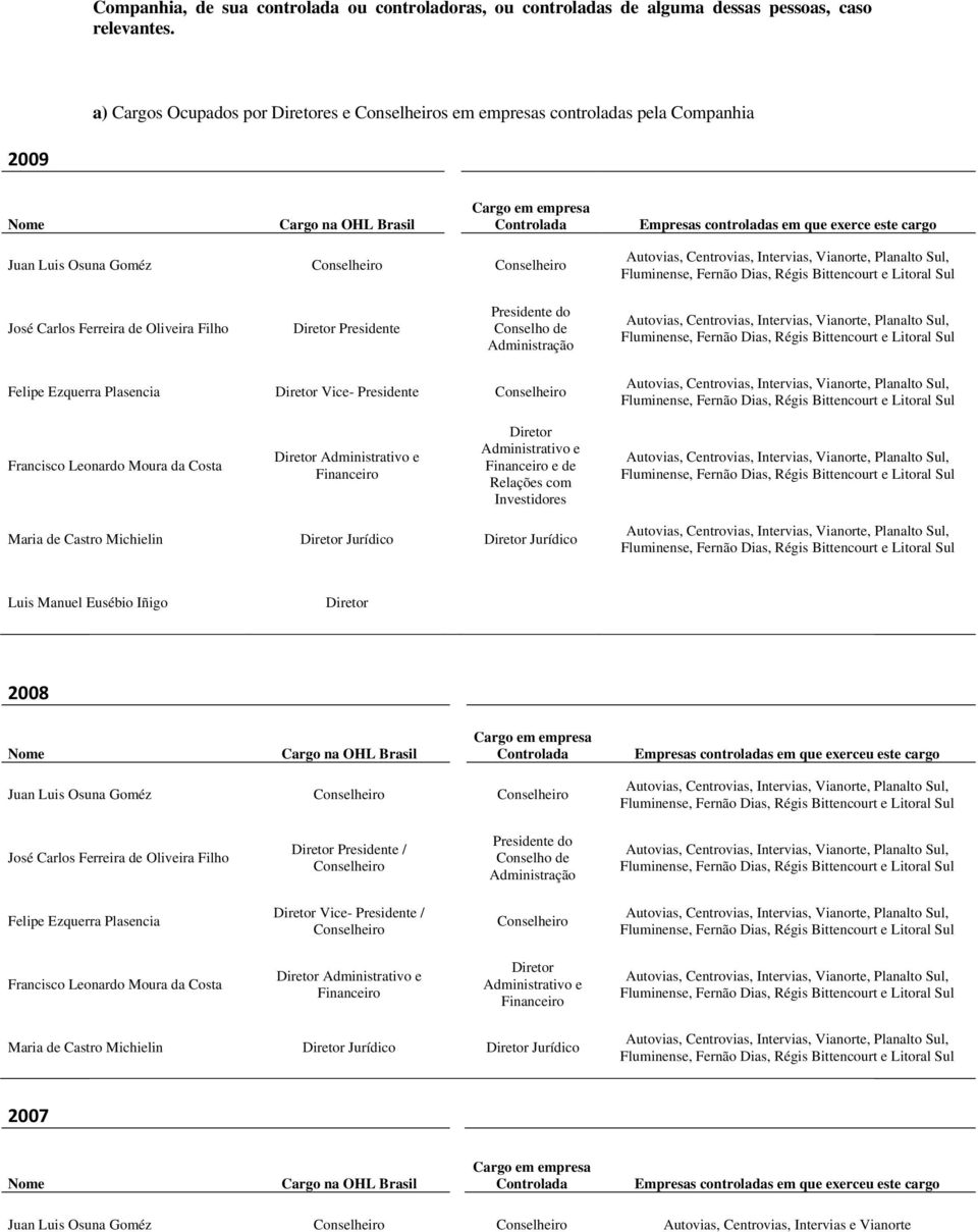 Carlos Ferreira de Oliveira Filho Vice- Francisco Leonardo Moura da Costa e de Relações com Investidores Maria de Castro Michielin Jurídico Jurídico Luis Manuel Eusébio Iñigo 2008 Nome Cargo na OHL