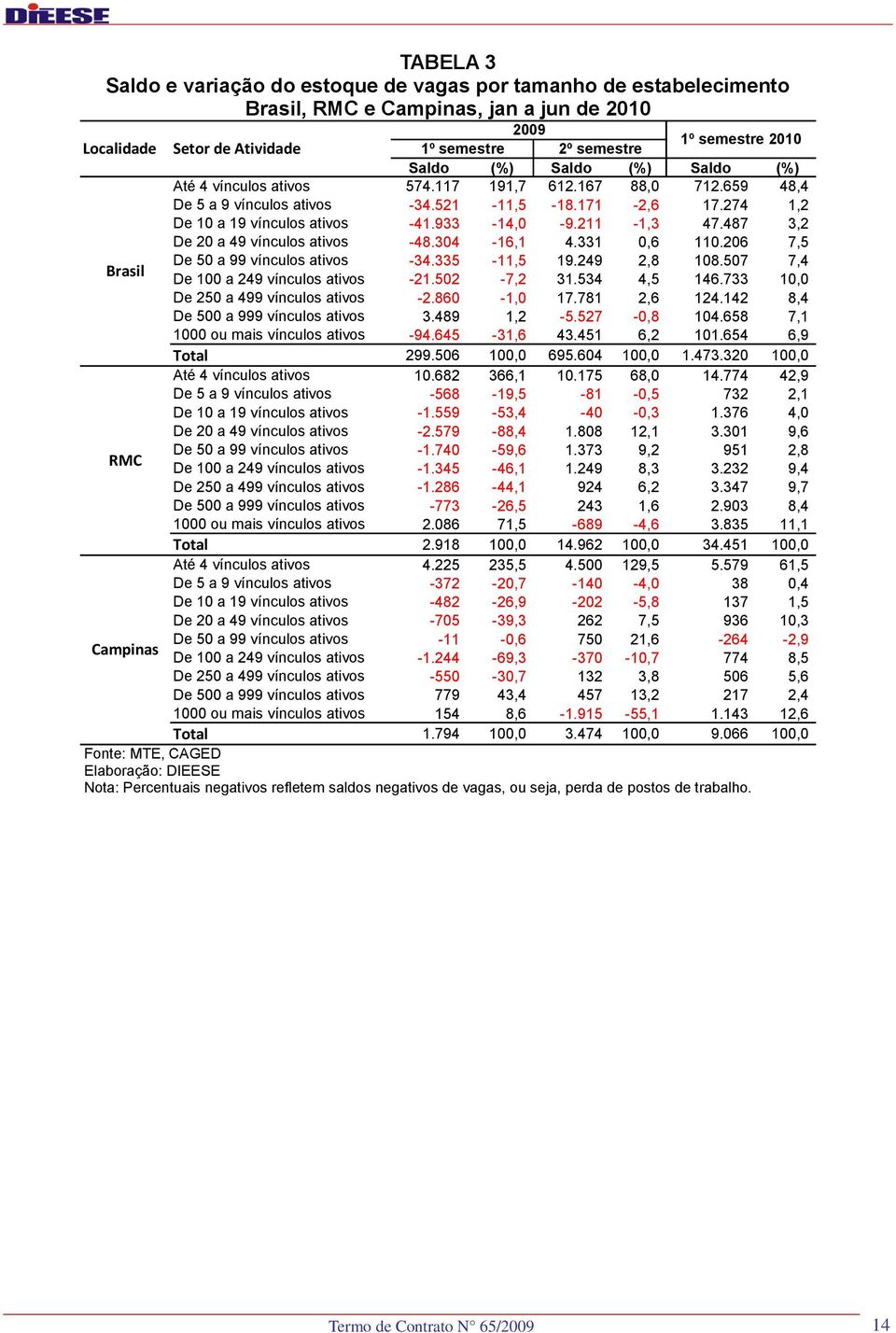 211-1,3 47.487 3,2 De 20 a 49 vínculos ativos -48.304-16,1 4.331 0,6 110.206 7,5 Brasil De 50 a 99 vínculos ativos -34.335-11,5 19.249 2,8 108.507 7,4 De 100 a 249 vínculos ativos -21.502-7,2 31.