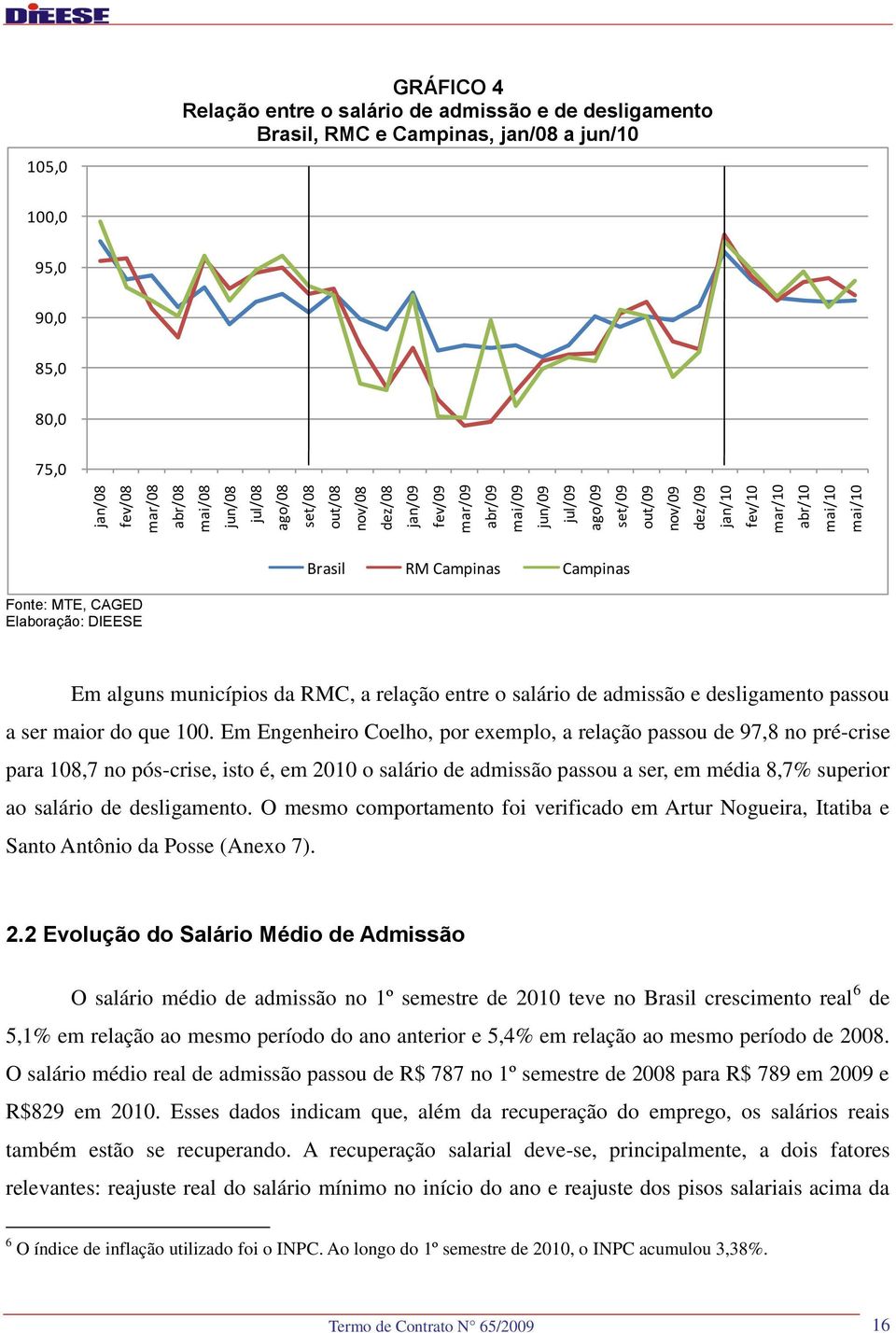 municípios da RMC, a relação entre o salário de admissão e desligamento passou a ser maior do que 100.