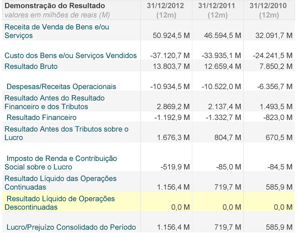 356,7 M Resultado Antes do Resultado Financeiro e dos Tributos 2.869,2 M 2.137,4 M 1.493,5 M Resultado Financeiro -1.192,9 M -1.332,7 M -823,0 M Resultado Antes dos Tributos sobre o Lucro 1.