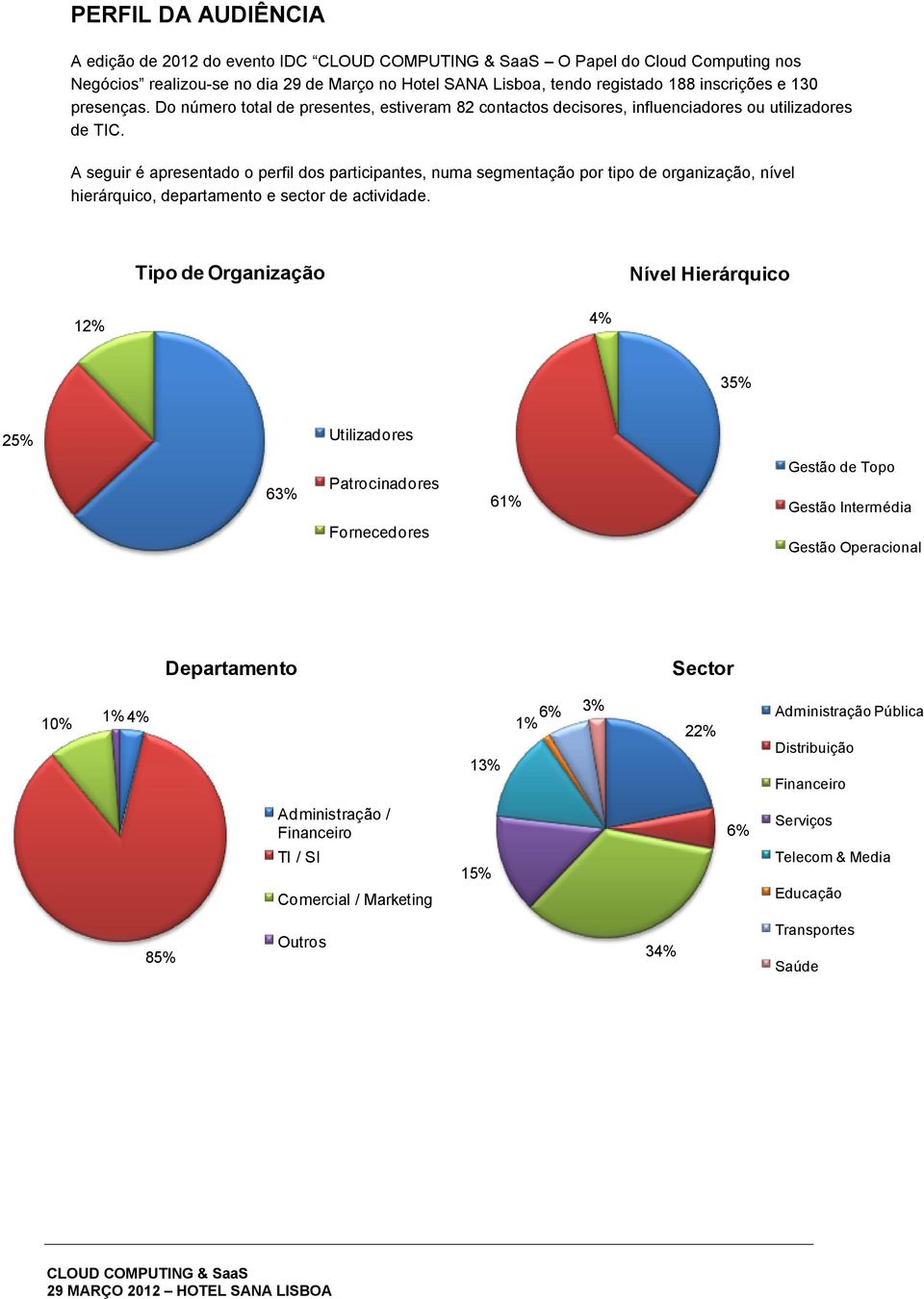 A seguir é apresentado o perfil dos participantes, numa segmentação por tipo de organização, nível hierárquico, departamento e sector de actividade.