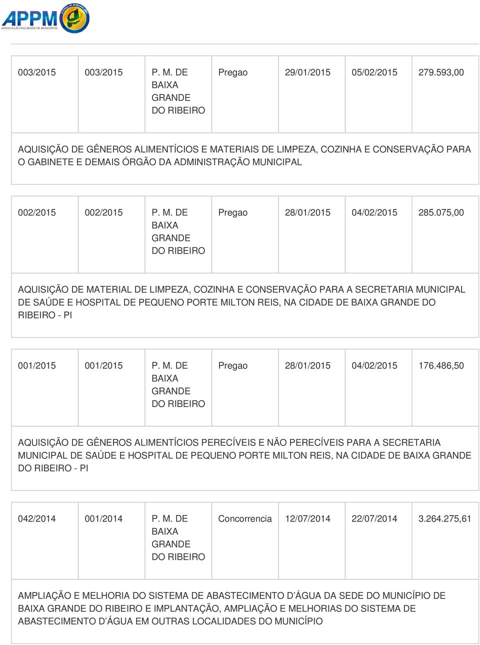 075,00 AQUISIÇÃO DE MATERIAL DE LIMPEZA, COZINHA E CONSERVAÇÃO PARA A SECRETARIA DE SAÚDE E HOSPITAL DE PEQUENO PORTE MILTON REIS, NA CIDADE DE DO - PI 001/2015 001/2015 P. M. DE Pregao 28/01/2015 04/02/2015 176.