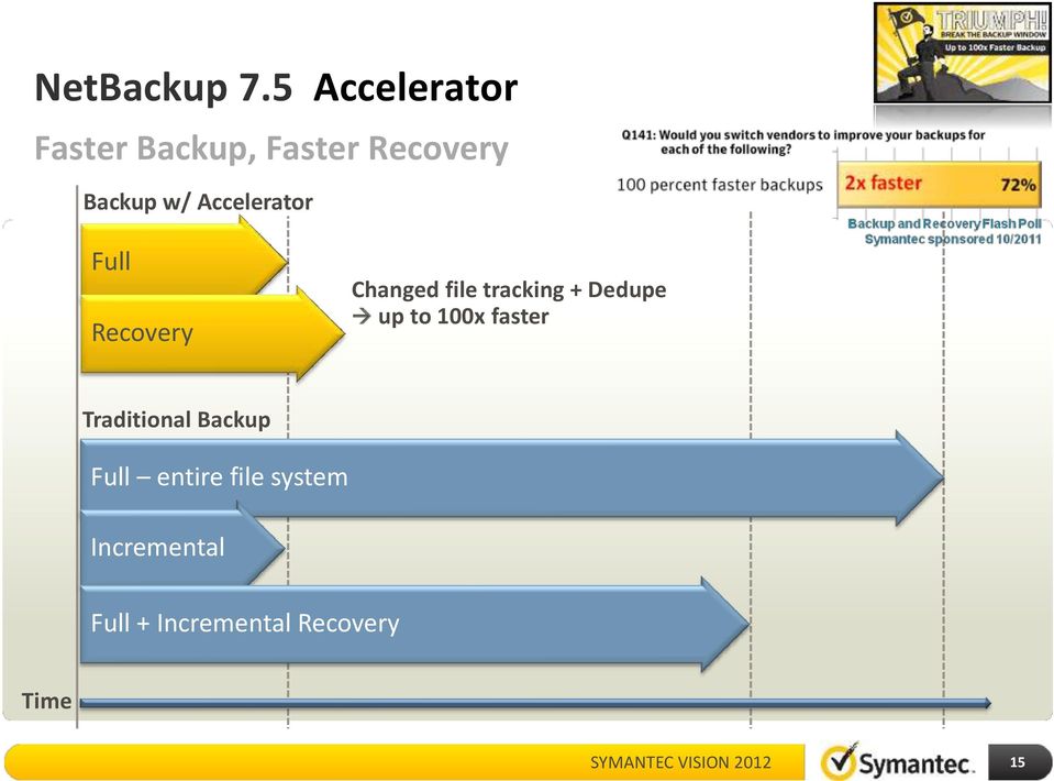 Accelerator Full Recovery Changed file tracking + Dedupe
