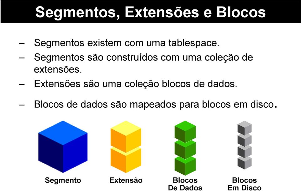 Extensões são uma coleção blocos de dados.