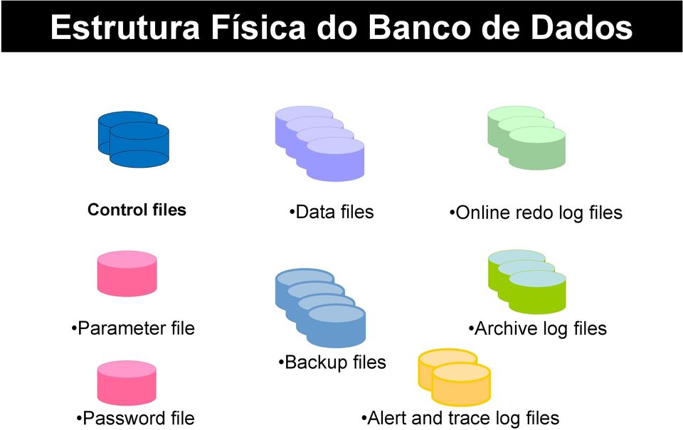Parameter file Backup files Archive log