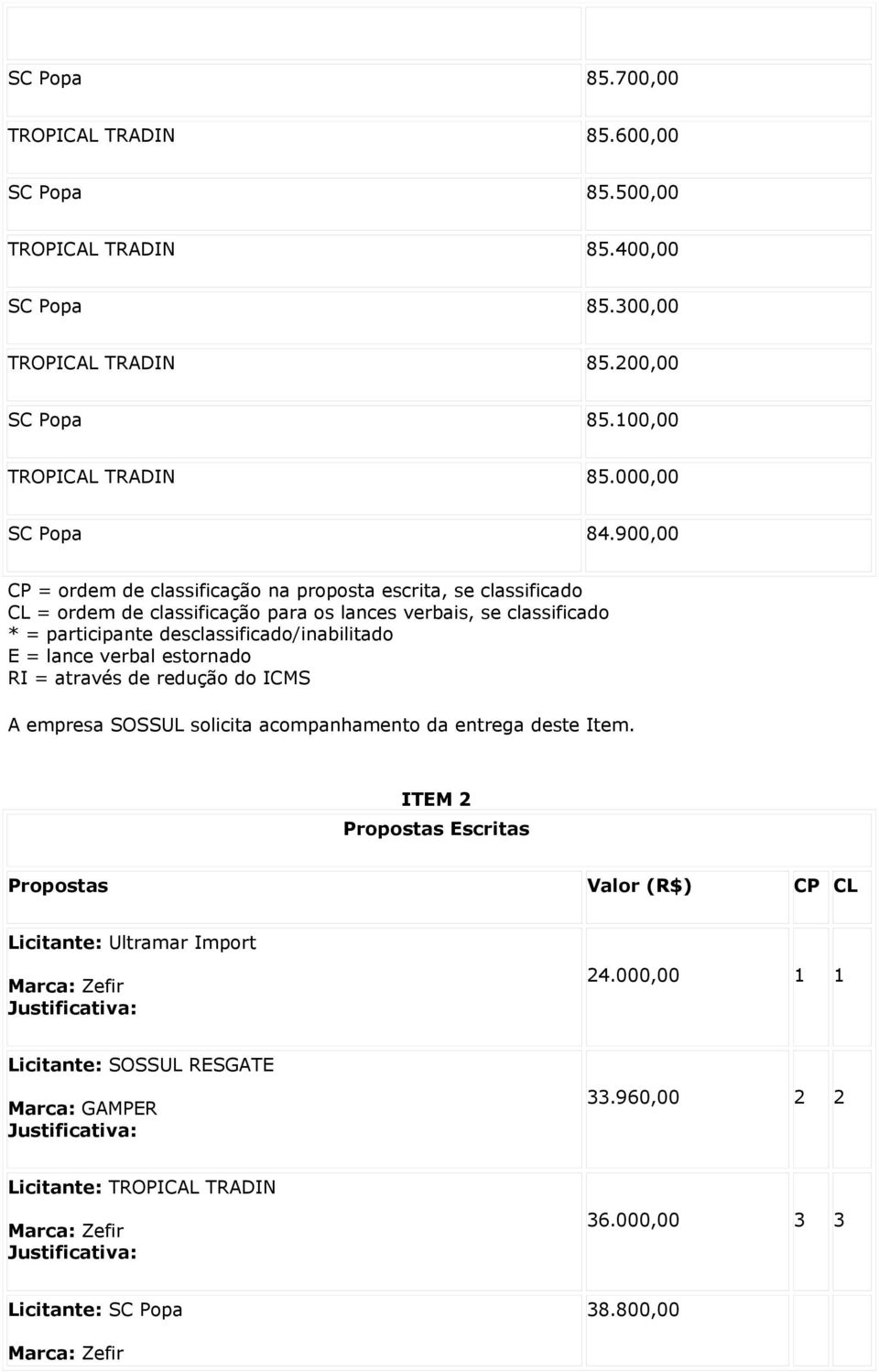 900,00 CP = ordem de classificação na proposta escrita, se classificado CL = ordem de classificação para os lances verbais, se classificado * = participante