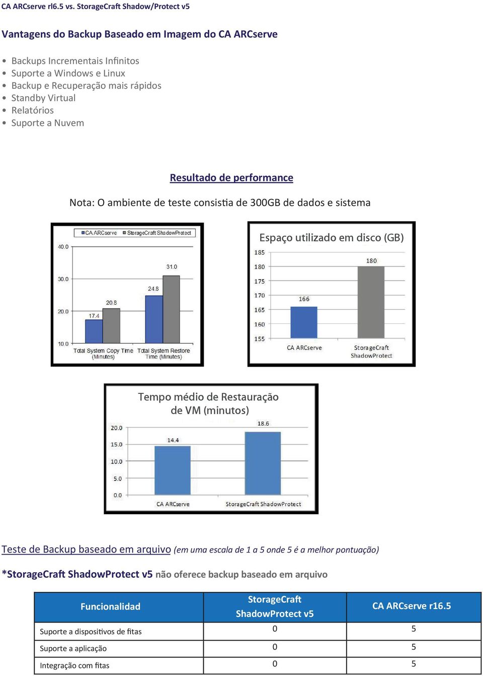 mais rápidos Standby Virtual Relatórios Suporte a Nuvem Resultado de performance Nota: O ambiente de teste consistia de 300GB de dados e sistema