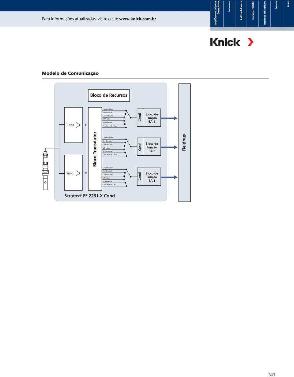 Comunicação Bloco de Recursos Condutividade Cond Resistividade Concentração Salinidade Constante de célula Canal Bloco de Função EA 1 Bloco