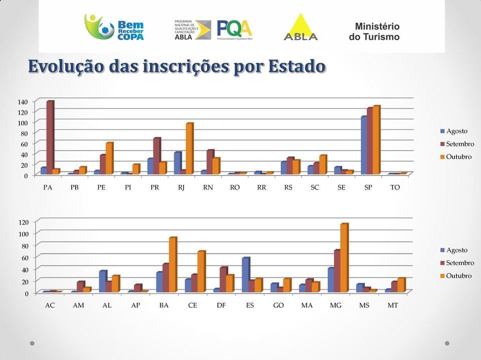 Agosto Setembro Outubro 120 100 80 60 40 20 0 AC AM