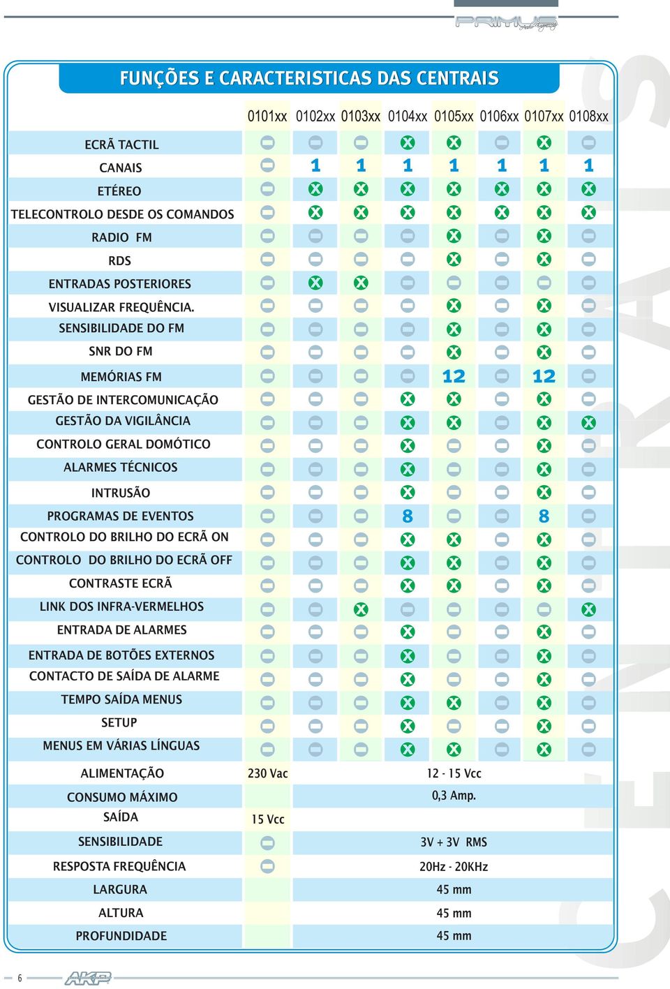 SENSIBILIDADE DO FM SNR DO FM MEMÓRIAS FM GESTÃO DE INTERCOMUNICAÇÃO GESTÃO DA VIGILÂNCIA CONTROLO GERAL DOMÓTICO ALARMES TÉCNICOS INTRUSÃO PROGRAMAS DE EVENTOS CONTROLO DO BRILHO DO ECRÃ