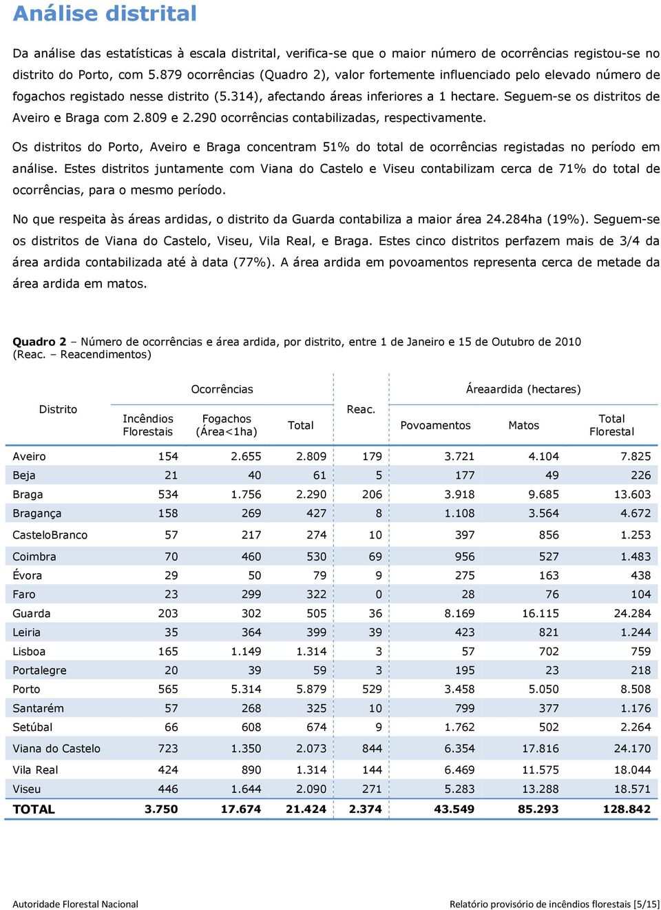 Seguem-se os distritos de Aveiro e com 2.809 e 2.290 ocorrências contabilizadas, respectivamente. Os distritos do, Aveiro e concentram 51% do total de ocorrências registadas no período em análise.
