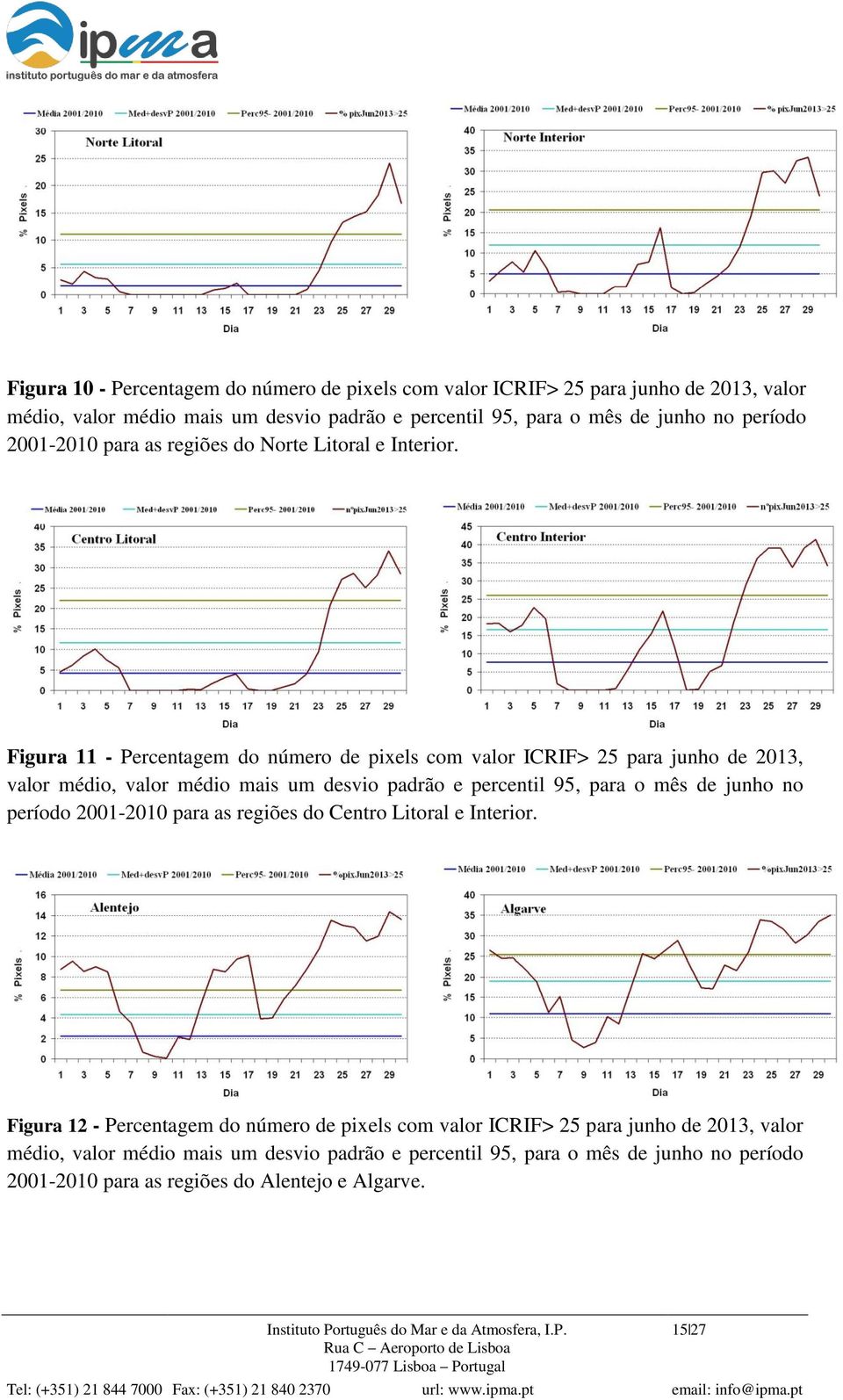 Figura 11 - Percentagem do número de pixels com valor ICRIF> 25 para junho de 2013, valor médio, valor médio mais um desvio padrão e percentil 95, para o mês de junho no