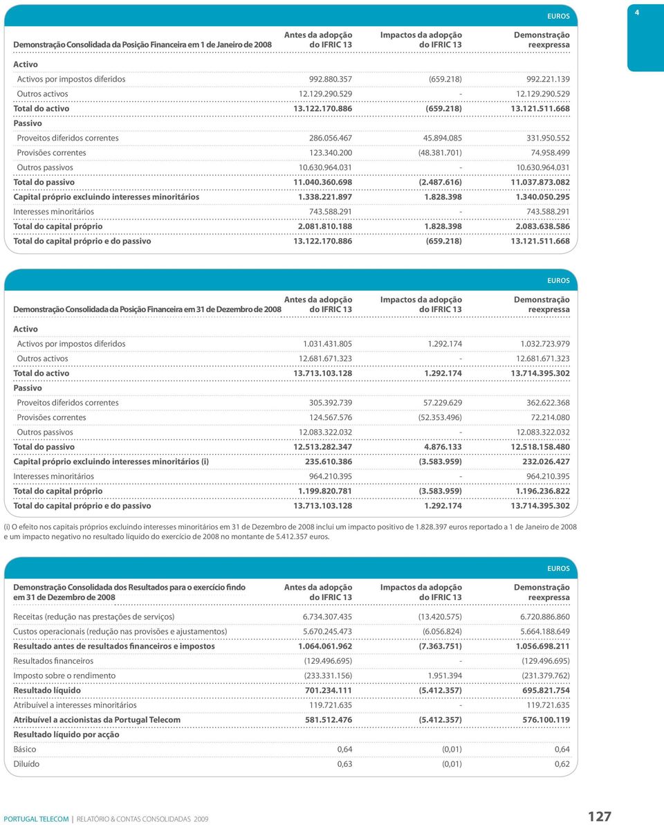 552 Provisões correntes 123.340.200 (48.381.701) 74.958.499 Outros passivos 10.630.964.031-10.630.964.031 Total do passivo 11.040.360.698 (2.487.616) 11.037.873.