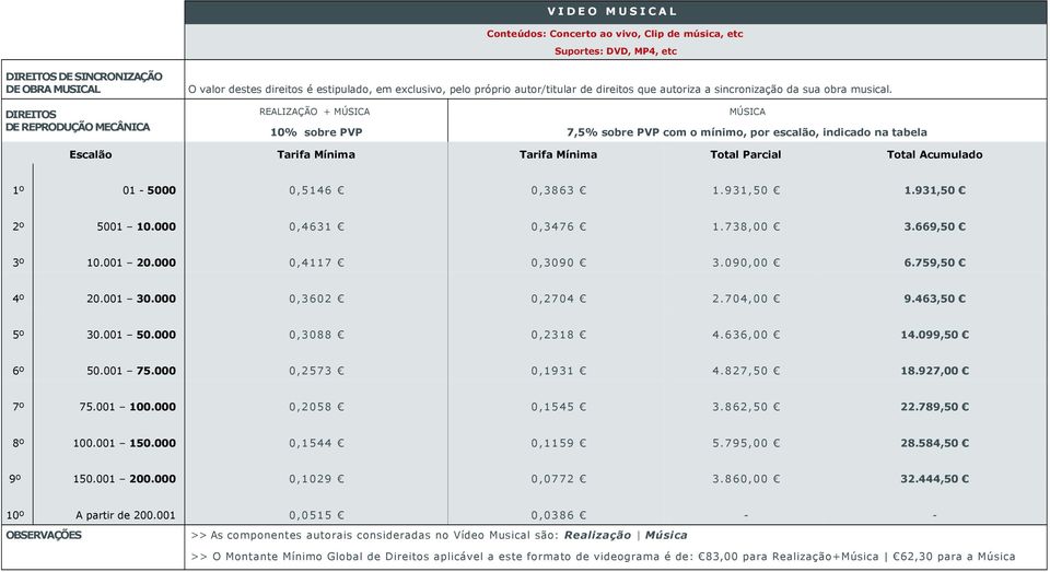 REALIZAÇÃO + MÚSICA MÚSICA 10% sobre PVP 7,5% sobre PVP com o mínimo, por escalão, indicado na tabela Escalão Tarifa Mínima Tarifa Mínima Total Parcial Total Acumulado 1º 01-5000 0,5146 0,3863 1.